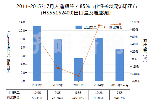 2011-2015年7月人造短纖＜85%與化纖長絲混紡印花布(HS55162400)出口量及增速統(tǒng)計